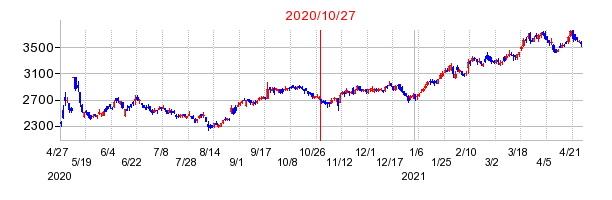 2020年10月27日 11:00前後のの株価チャート